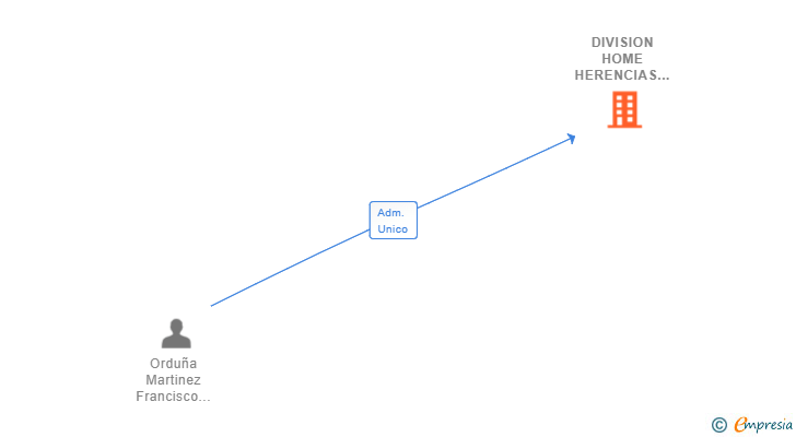 Vinculaciones societarias de DIVISION HOME HERENCIAS SL