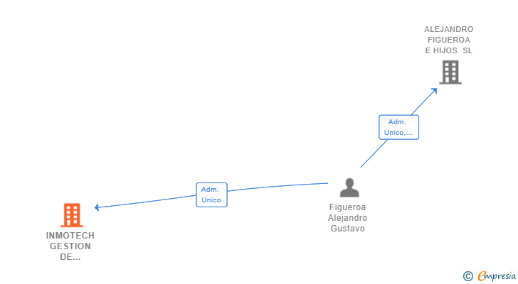 Vinculaciones societarias de INMOTECH GESTION DE ACTIVOS SL