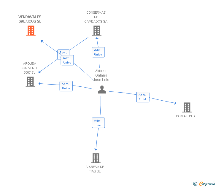Vinculaciones societarias de VENDAVALES GALAICOS SL