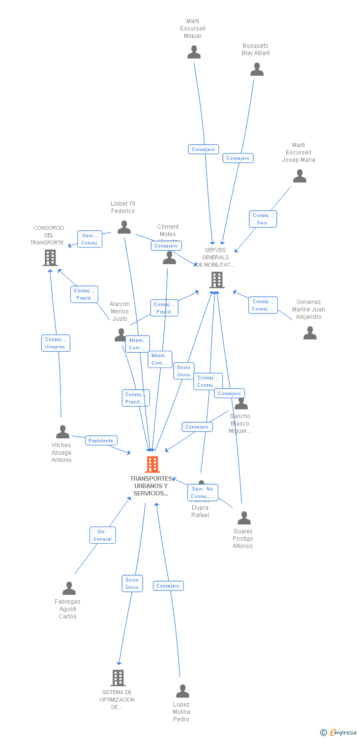 Vinculaciones societarias de TRANSPORTES URBANOS Y SERVICIOS GENERALES SAL