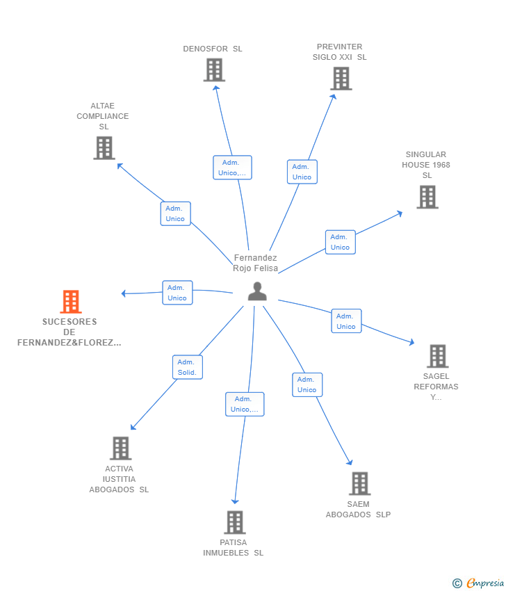 Vinculaciones societarias de SUCESORES DE FERNANDEZ&FLOREZ SL