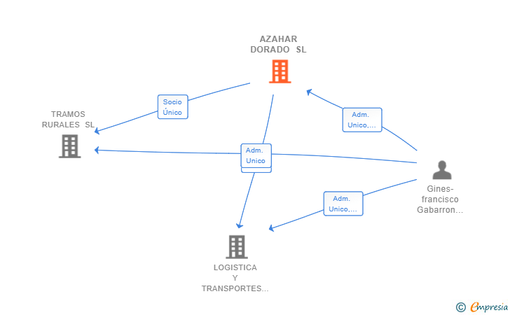 Vinculaciones societarias de AZAHAR DORADO SL