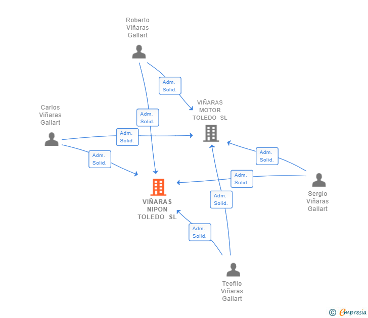 Vinculaciones societarias de VIÑARAS NIPON TOLEDO SL