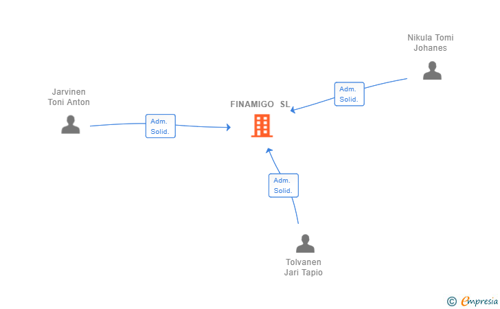 Vinculaciones societarias de FINAMIGO SL