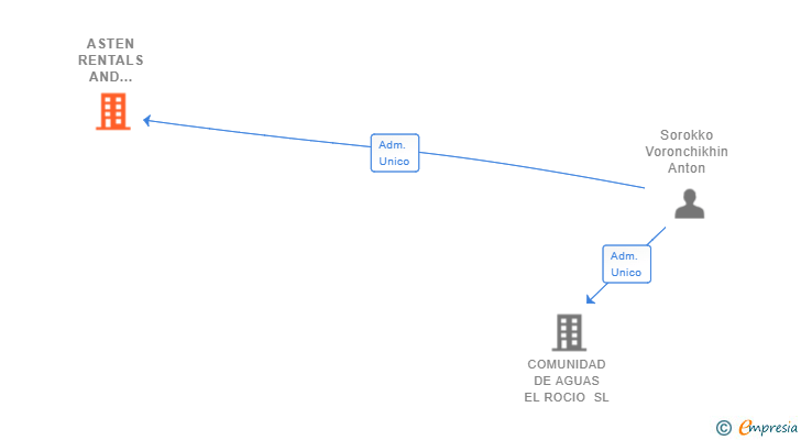 Vinculaciones societarias de ASTEN RENTALS AND MANAGEMENT SL