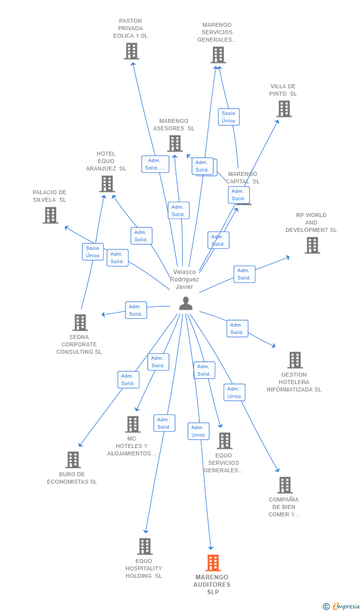 Vinculaciones societarias de MARENGO AUDITORES SLP