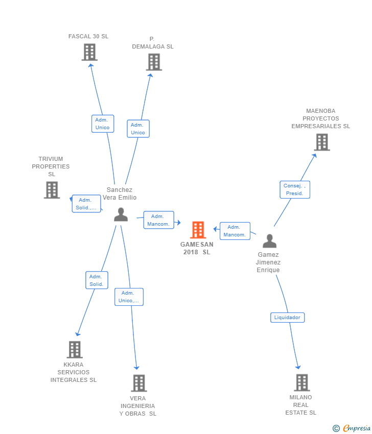Vinculaciones societarias de GAMESAN 2018 SL