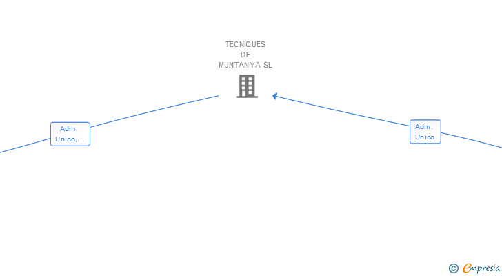 Vinculaciones societarias de TECNIQUES ALPINES SL