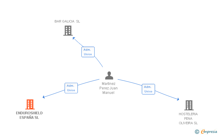 Vinculaciones societarias de ENDUROSHIELD ESPAÑA SL