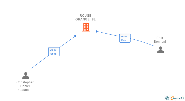 Vinculaciones societarias de ROUGE ORANGE SL
