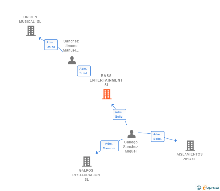 Vinculaciones societarias de BASS ENTERTAINMENT SL