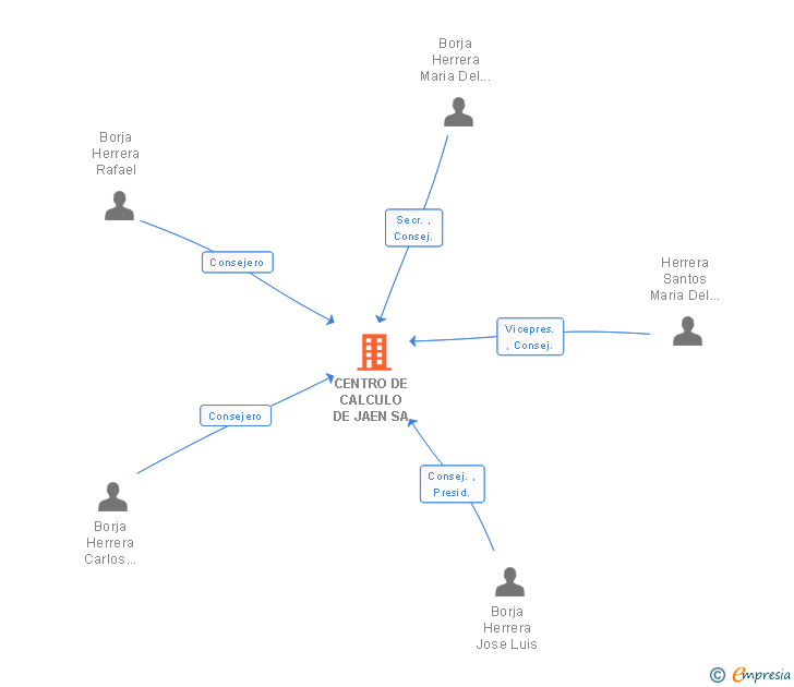 Vinculaciones societarias de CENTRO DE CALCULO DE JAEN SA