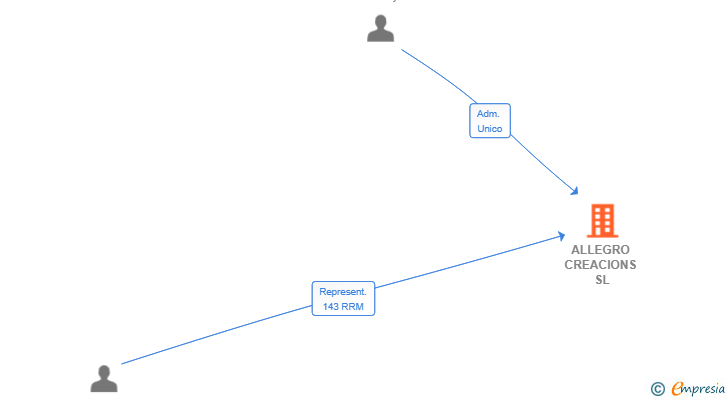 Vinculaciones societarias de ALLEGRO CREACIONS SL