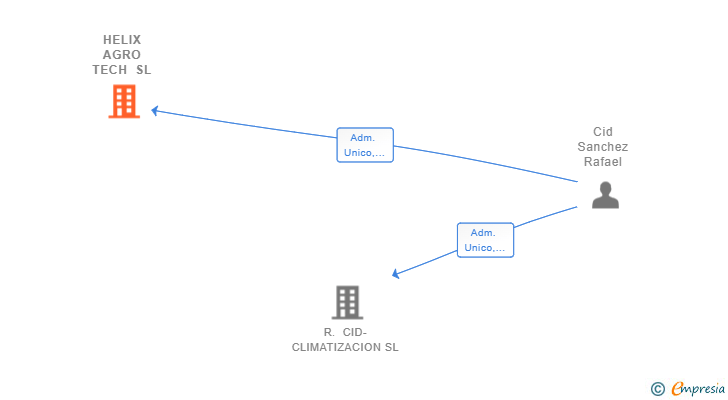 Vinculaciones societarias de HELIX AGRO TECH SL