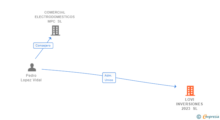 Vinculaciones societarias de LOVI INVERSIONES 2023 SL