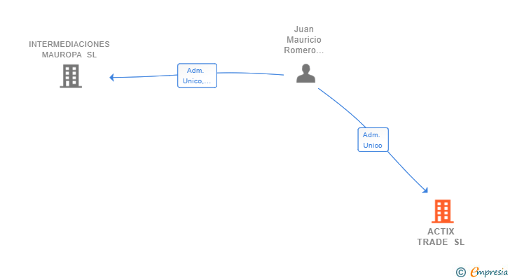 Vinculaciones societarias de ACTIX TRADE SL