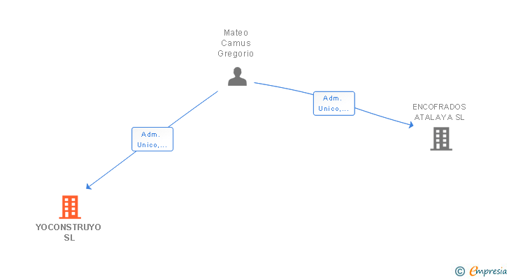 Vinculaciones societarias de YOCONSTRUYO SL