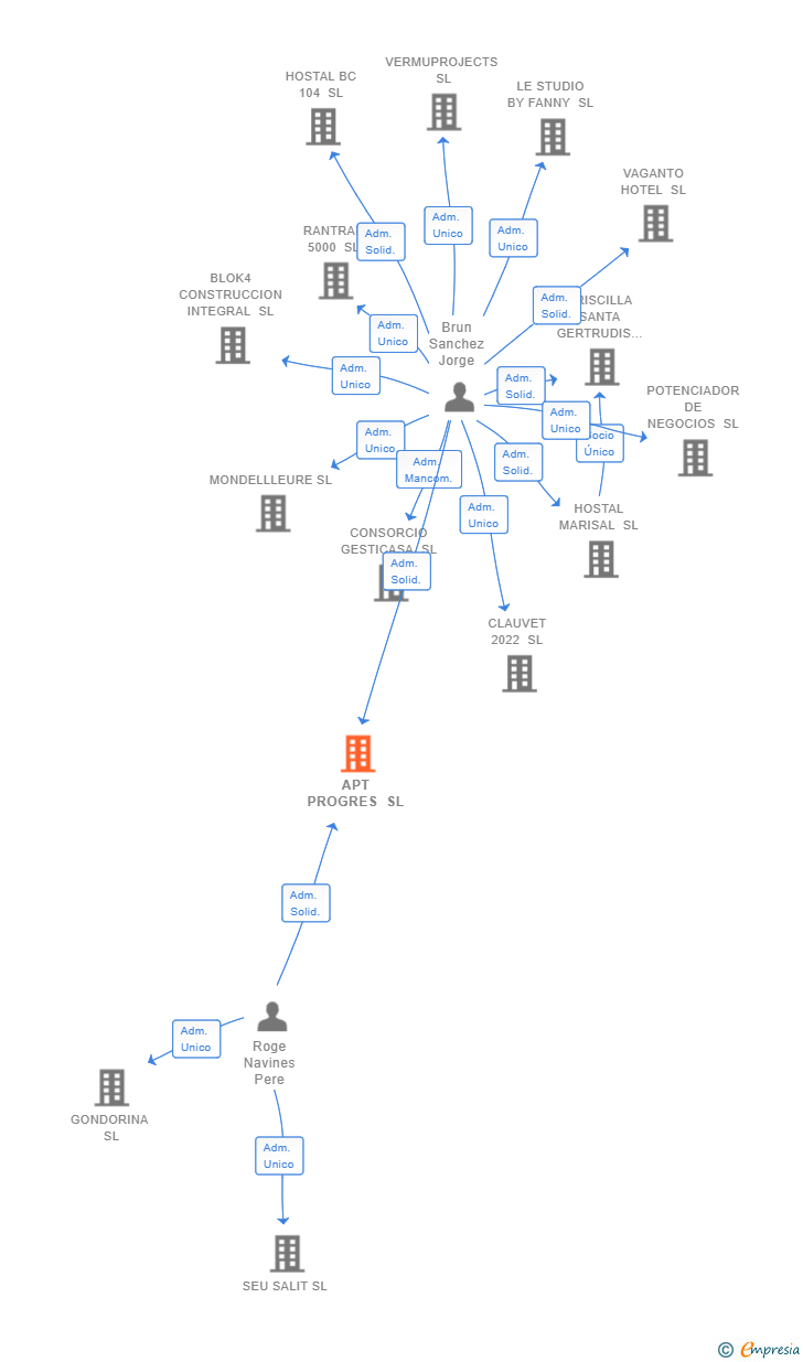 Vinculaciones societarias de APT PROGRES SL