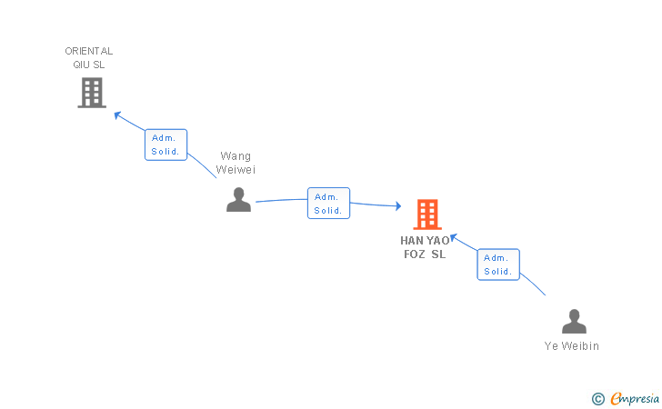 Vinculaciones societarias de HAN YAO FOZ SL