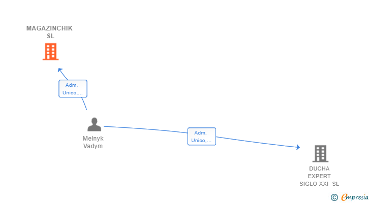 Vinculaciones societarias de MAGAZINCHIK SL