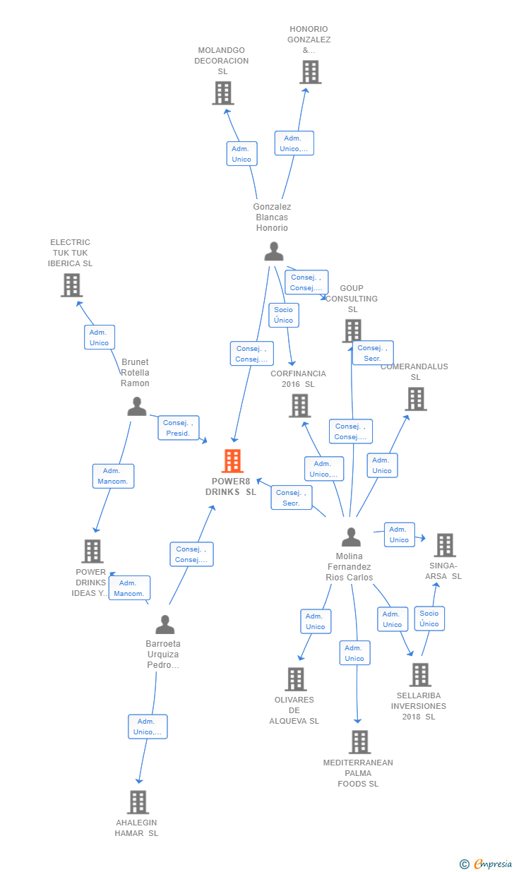 Vinculaciones societarias de POWER8 DRINKS SL