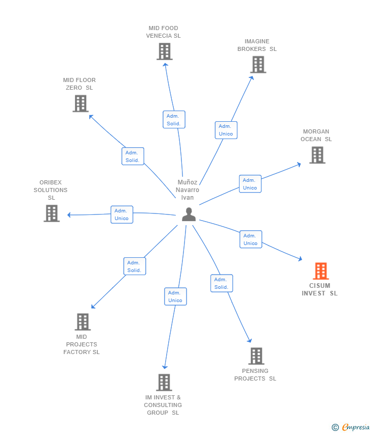 Vinculaciones societarias de CISUM INVEST SL