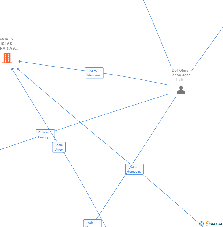 Vinculaciones societarias de SNIPES ISLAS CANARIAS SL