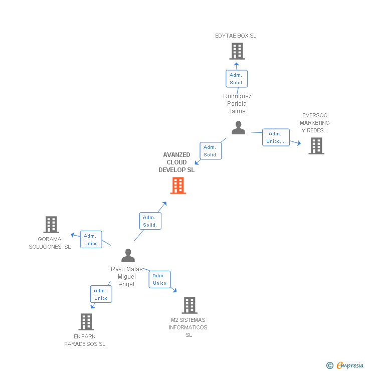 Vinculaciones societarias de AVANZED CLOUD DEVELOP SL