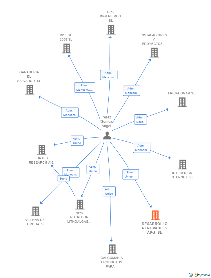 Vinculaciones societarias de DESARROLLO RENOVABLES APG SL