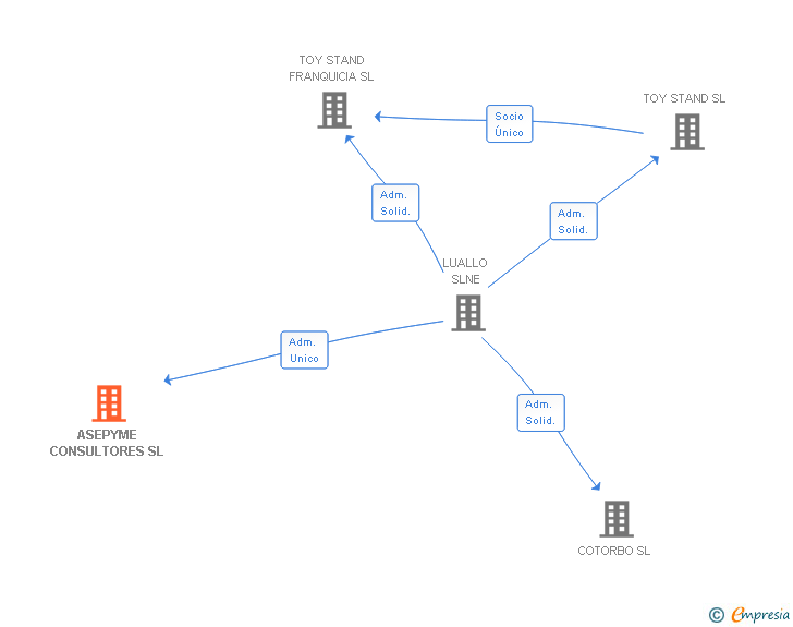 Vinculaciones societarias de ASEPYME CONSULTORES SL
