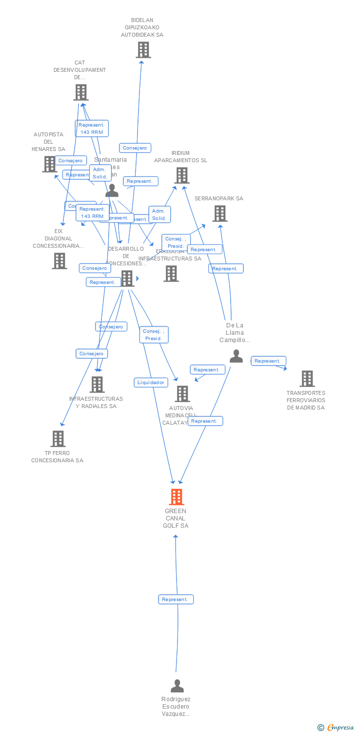 Vinculaciones societarias de GREEN CANAL GOLF SA