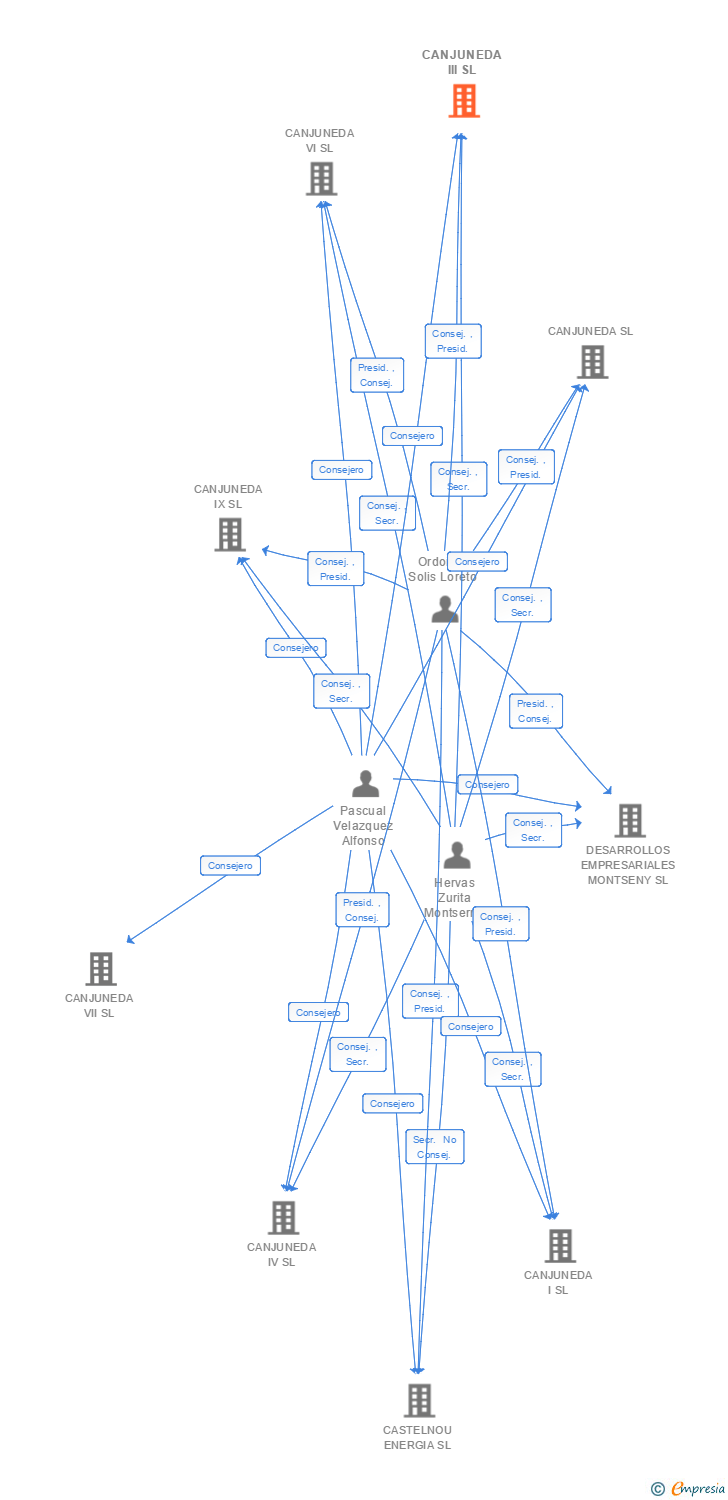 Vinculaciones societarias de CANJUNEDA III SL