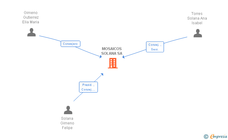 Vinculaciones societarias de MOSAICOS SOLANA SA
