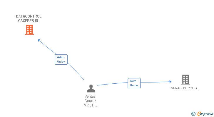 Vinculaciones societarias de DATACONTROL CACERES SL