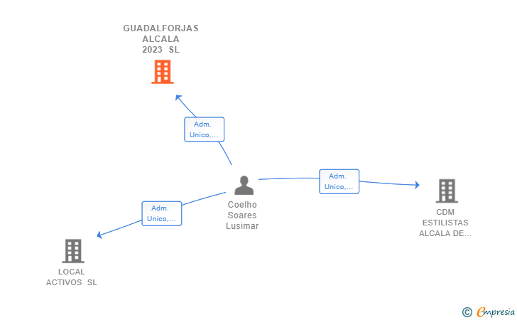 Vinculaciones societarias de GUADALFORJAS ALCALA 2023 SL