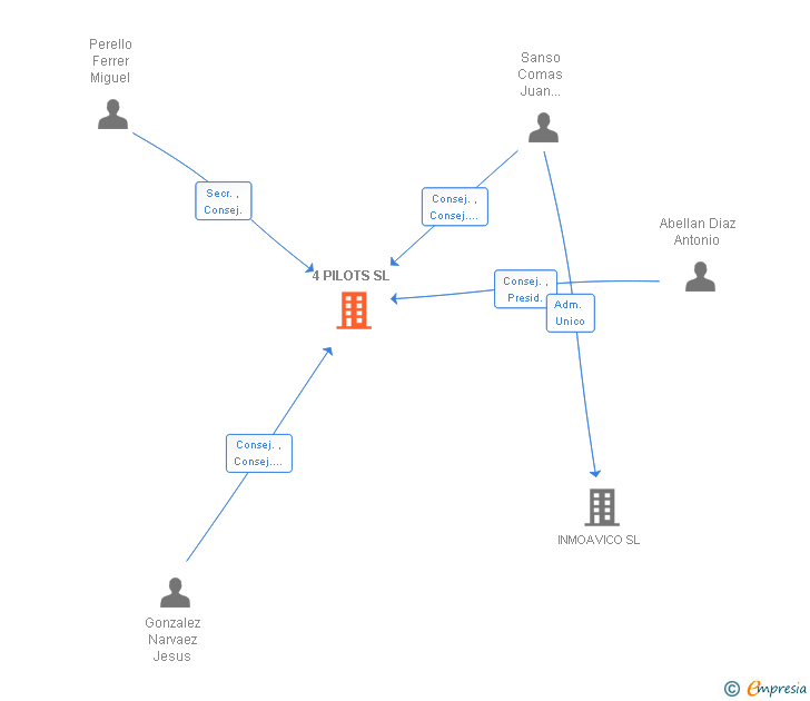 Vinculaciones societarias de 4 PILOTS SL