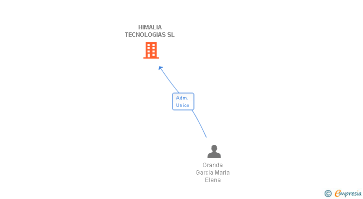 Vinculaciones societarias de HIMALIA TECNOLOGIAS SL