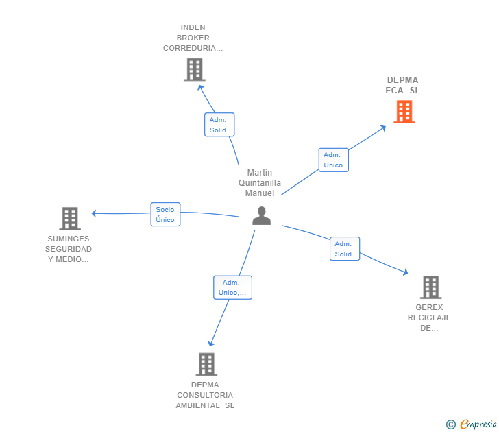 Vinculaciones societarias de DEPMA ECA SL