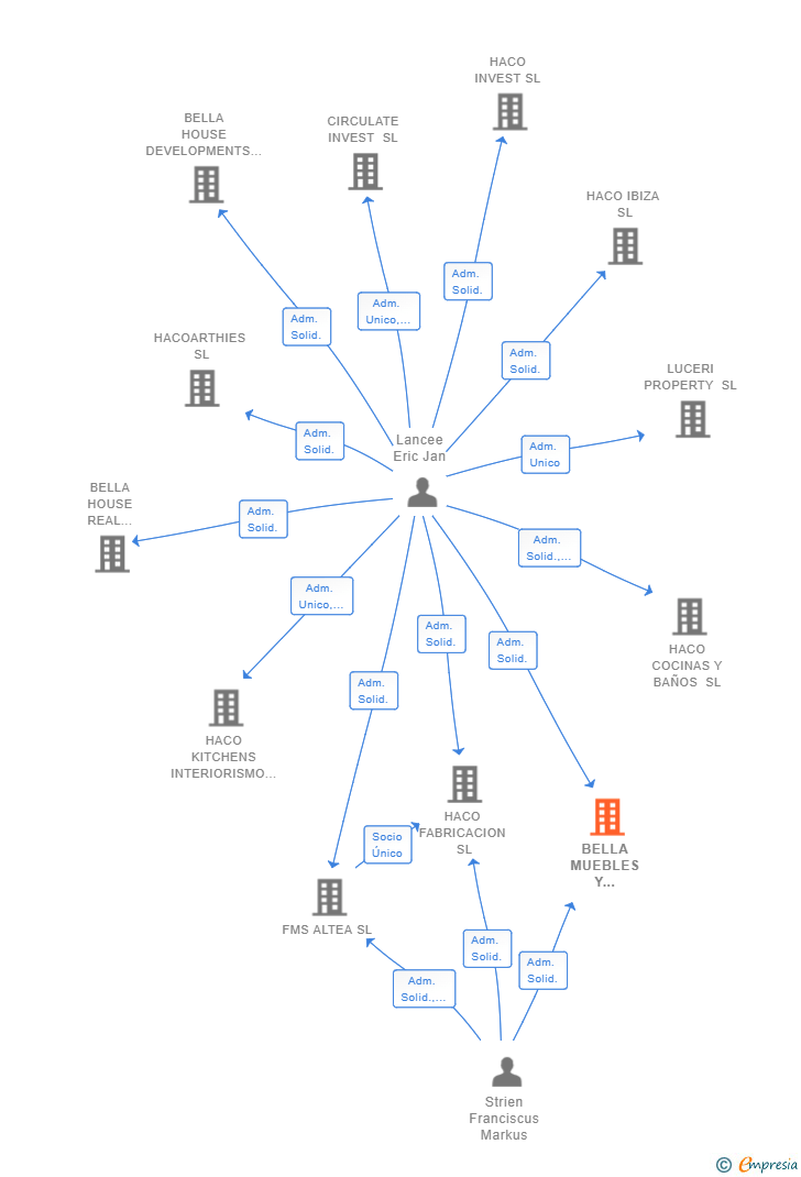 Vinculaciones societarias de BELLA FURNITURE & OUTDOOR ALTEA SL