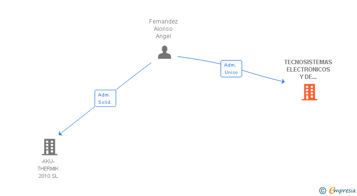Vinculaciones societarias de TECNOSISTEMAS ELECTRONICOS Y DE MONTAJE SL