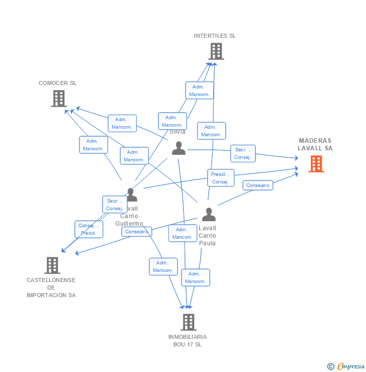 Vinculaciones societarias de MADERAS LAVALL SA