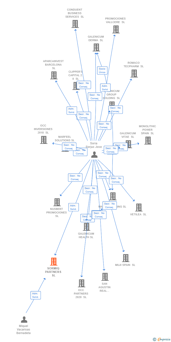 Vinculaciones societarias de SORMIQ PARTNERS SL