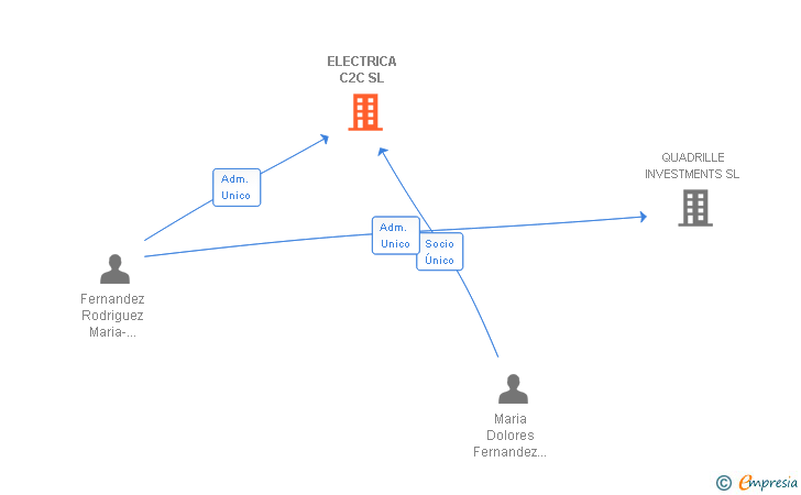 Vinculaciones societarias de ELECTRICA C2C SL