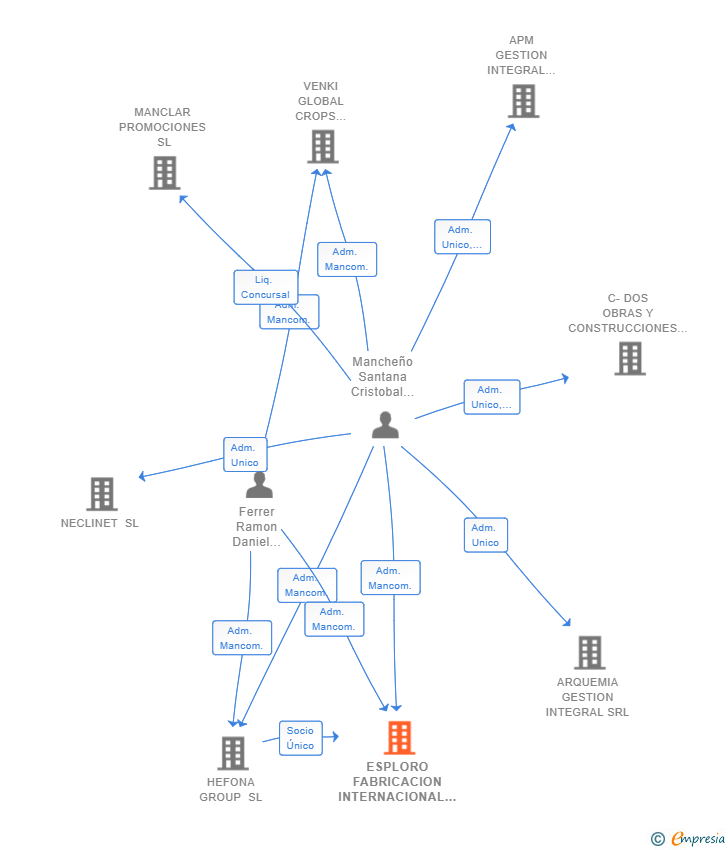 Vinculaciones societarias de ESPLORO FABRICACION INTERNACIONAL SL