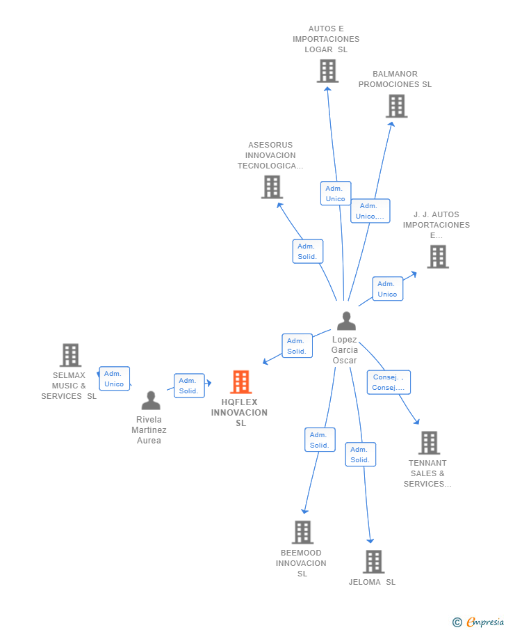 Vinculaciones societarias de HQFLEX INNOVACION SL