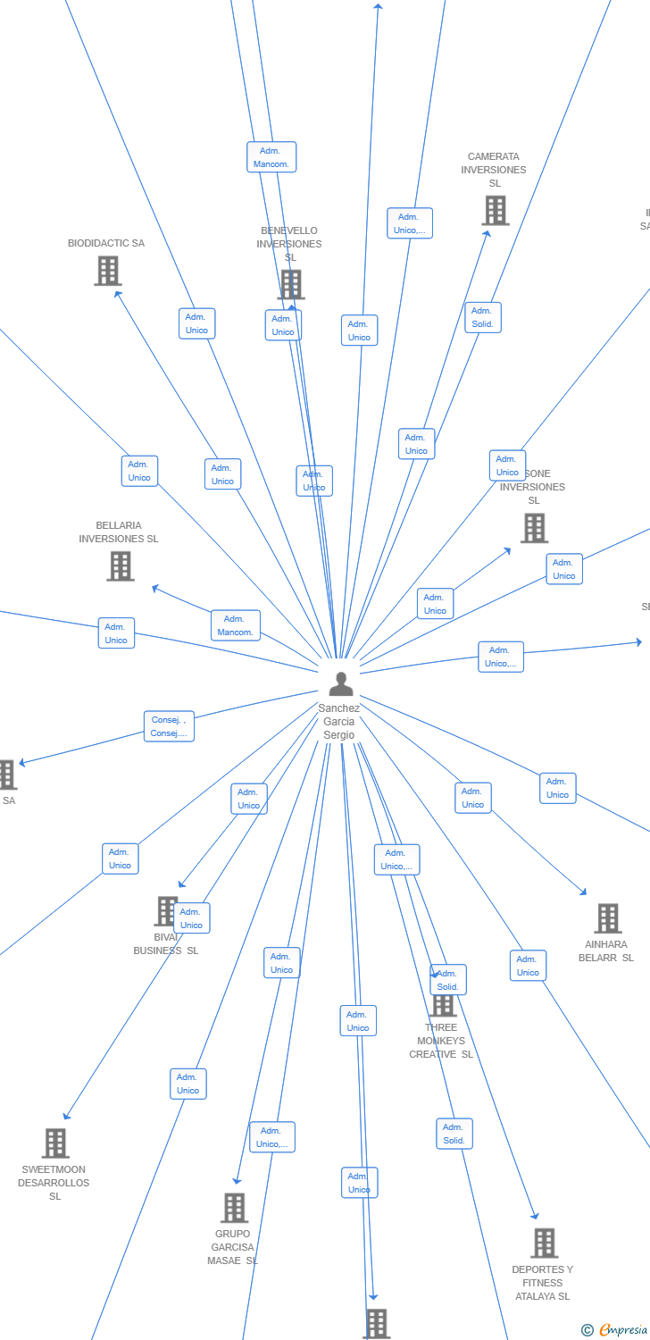 Vinculaciones societarias de INVERSIONES EUSKARAGON SL