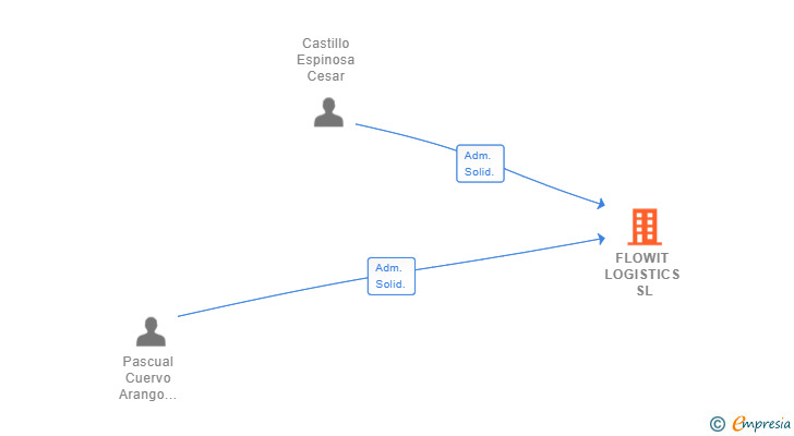 Vinculaciones societarias de FLOWIT LOGISTICS SL