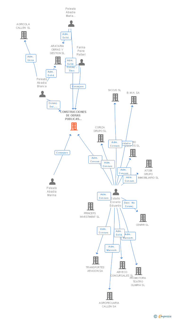 Vinculaciones societarias de CONSTRUCCIONES DE OBRAS PUBLICAS E INDUSTRIALES SA