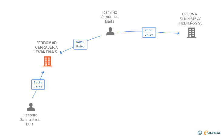 Vinculaciones societarias de FERROMAD CERRAJERIA LEVANTINA SL