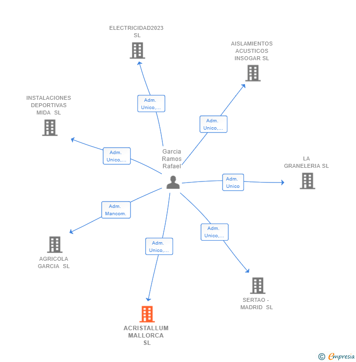 Vinculaciones societarias de ACRISTALLUM MALLORCA SL
